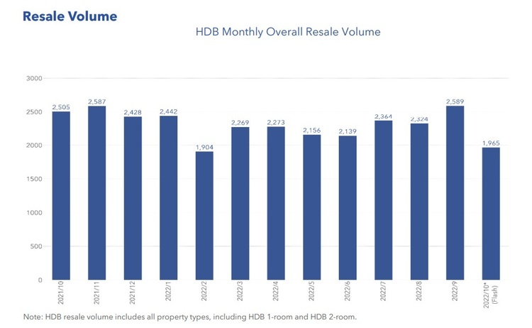 HDB Resale Volume Oct 2022